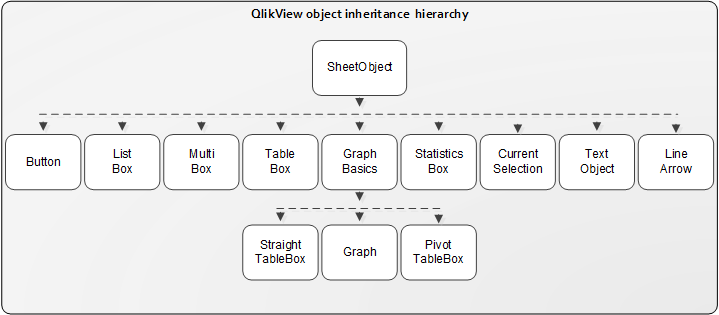 QlikView object inheritance hierarchy: SheetObject is above Button, List Box, Multi Box, Table Box, Statistics Box, Current Selection, Text Object, Line Arrow, and Graph Basics. Graph Basics has three sub-objects: Straight TableBox, Graph, and Pivot TableBox