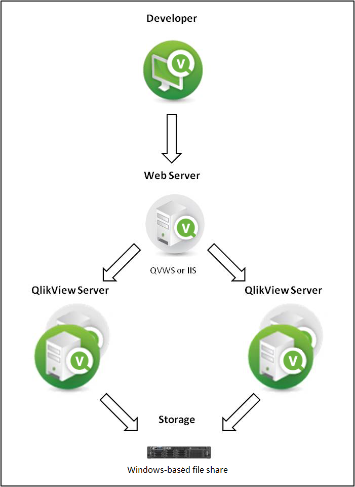 Load sharing using the QlikView web server. A developer passes information to a web server, which passes it to multiple QlikView servers, which pass it to a Windows-based file share.