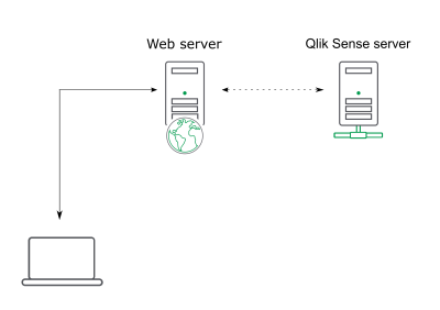 Normal deployment scenario: The user connects to a web server, which links to the Qlik Sense server.