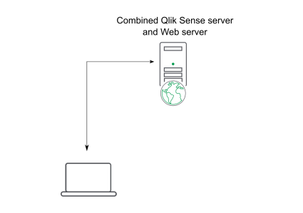 Simple deployment scenario: Combined Qlik Sense server and Web server.