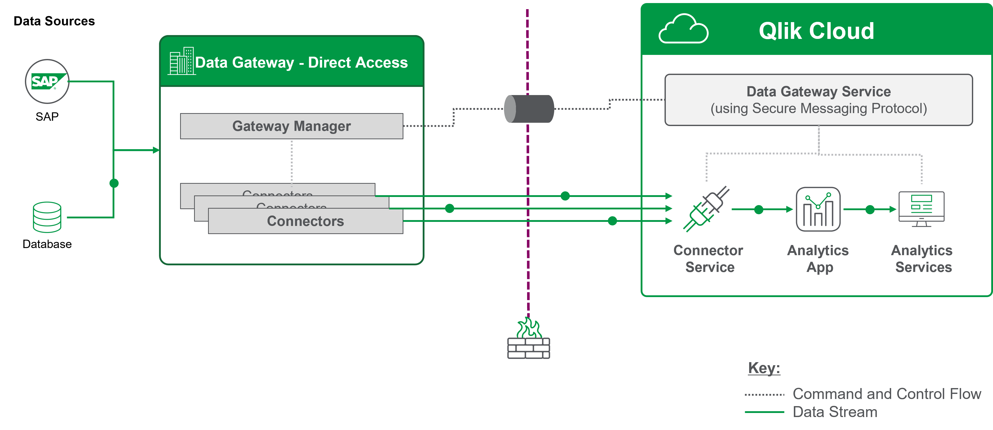 Diagrama de la arquitectura de la pasarela de acceso directo