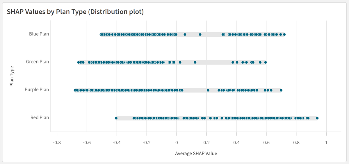 Balkendiagramme zeigen die SHAP Importance-Rangfolgen für zwei verschiedene Kunden.