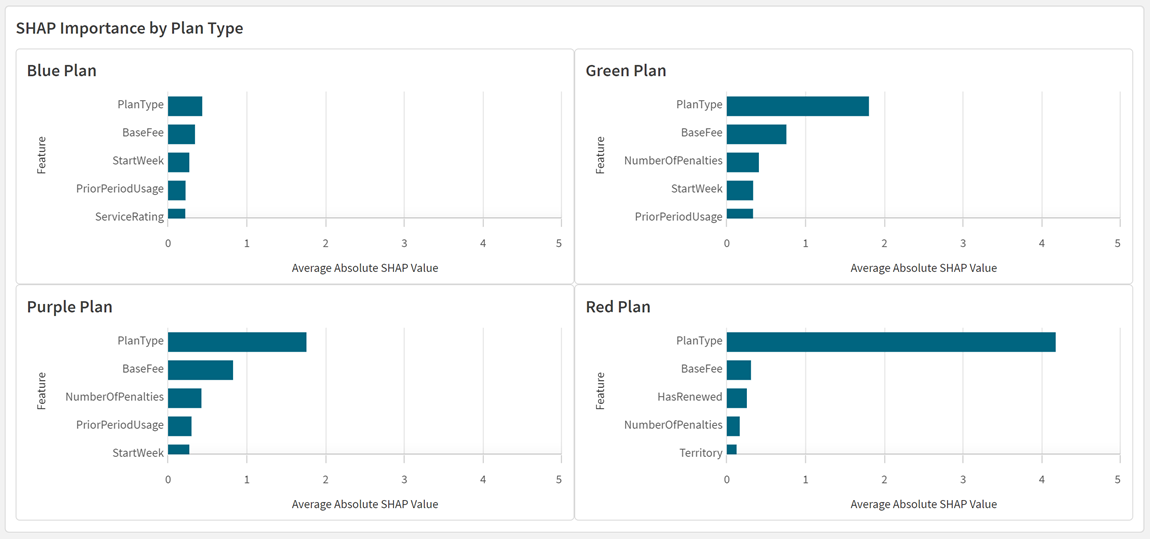 Das Gitterobjekt in Qlik Sense zeigt Werte einer Aggregierung mit Auswahlformeln für vier verschiedene Featurefeldwerte (Plantypen).