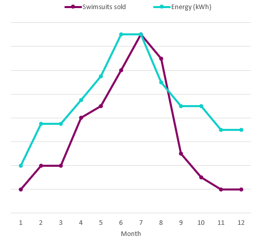 Das Diagramm zeigt eine Korrelation zwischen Stromverbrauch und der verkauften Badekleidung.