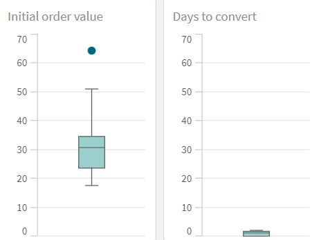 Boxplots.