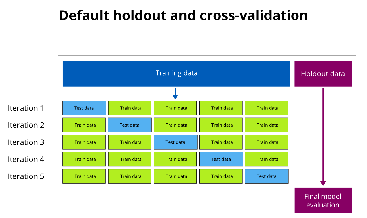 Das Diagramm zeigt die Standardmethode von Holdout und Kreuzvalidierung, wobei ein Prozess mit fünf Faltungen hervorgehoben wird.