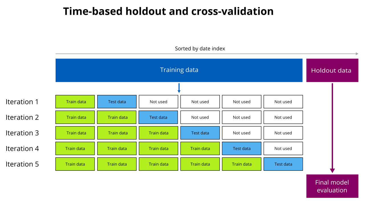 Das Diagramm zeigt die Standardmethode von Holdout und Kreuzvalidierung, wobei ein Prozess mit fünf Faltungen hervorgehoben wird.