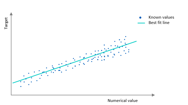 Graph mit linearer Linie für beste Übereinstimmung.