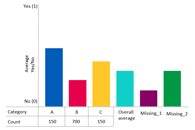 Ein Graph zeigt die Verteilung der Klassen A, B und C zusammen mit dem Gesamtdurchschnitt und kategorialer Imputation fehlender Werte.