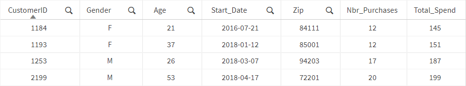 Tabelle mit einer Stichprobe von Trainingsdaten.