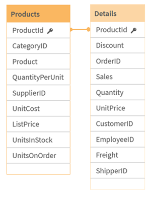 Das Datenmodell zeigt zwei Tabellen, die mit einem Schlüsselfeld „ProductId“ verknüpft sind