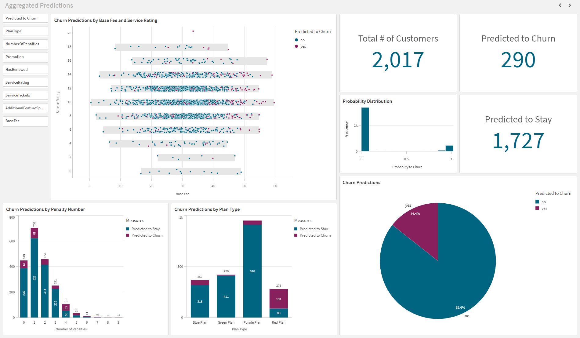 Vorhersagen-Dashboard mit Diagrammobjekten zum Analysieren von Vorhersagedaten.