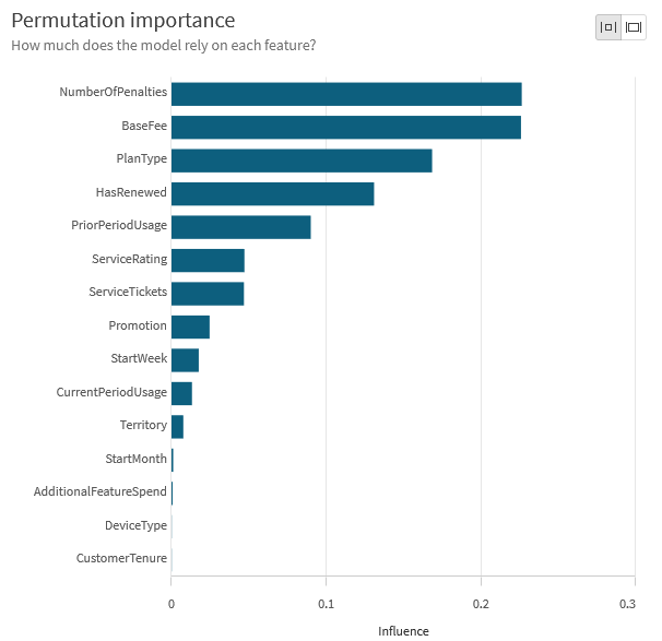 „Permutation Importance“-Diagramm nach Entfernen des leckenden Features „DaysSinceLastService“.