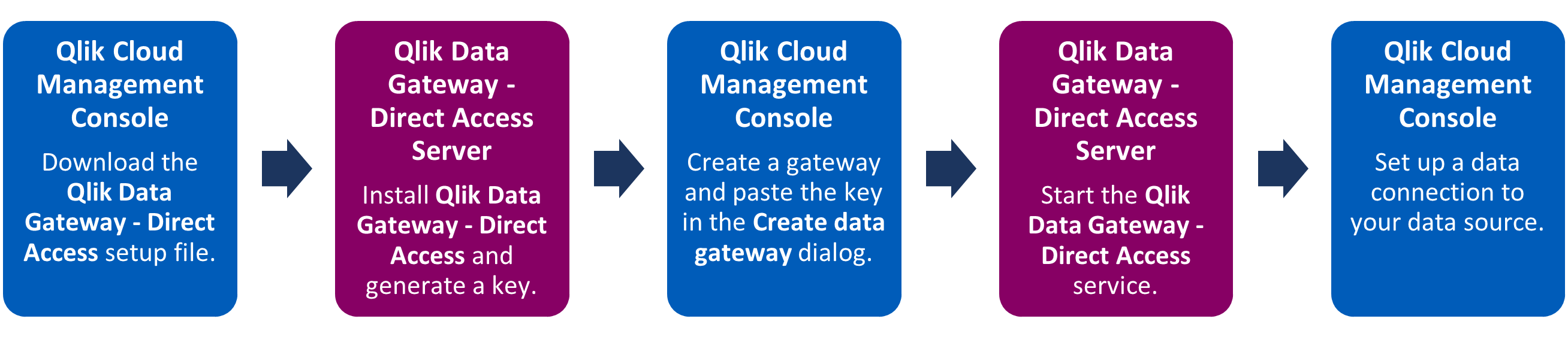 Flussdiagramm der Setup-Schritte für das Gateway für direkten Zugriff