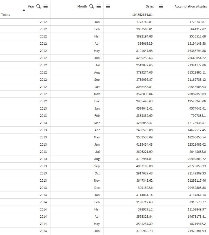 Tabelle mit Umsätzen, die innerhalb jedes Jahres von einem Monat zum nächsten akkumuliert werden.