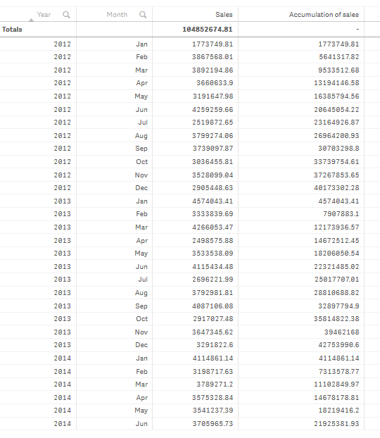Tabelle mit Umsätzen, die innerhalb jedes Jahres von einem Monat zum nächsten akkumuliert werden.