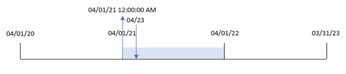 Diagramm der Funktion „yearstart()“ mit April als erstem Monat des Jahres