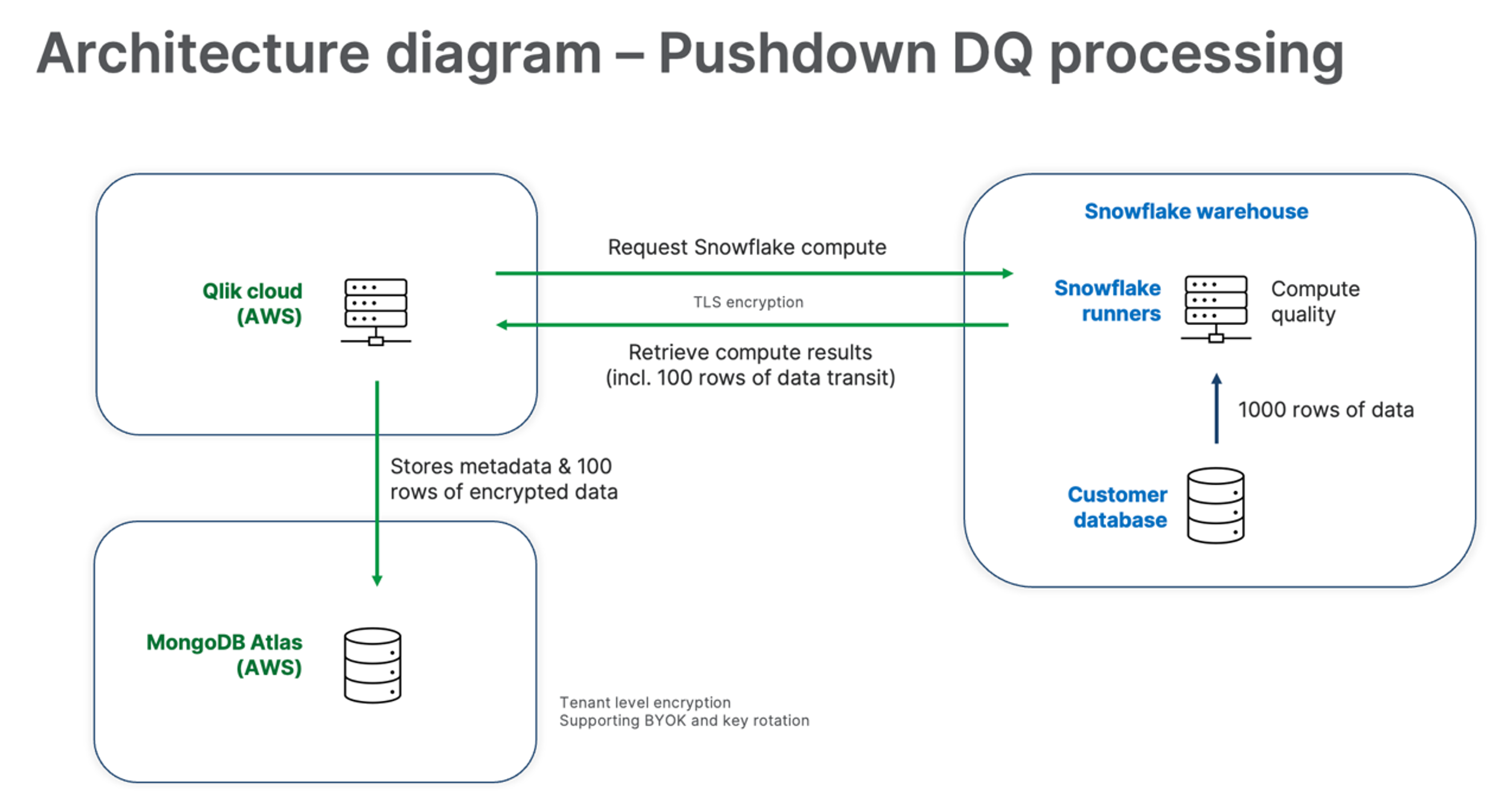 Architecture diagram of the snowflake pushdown