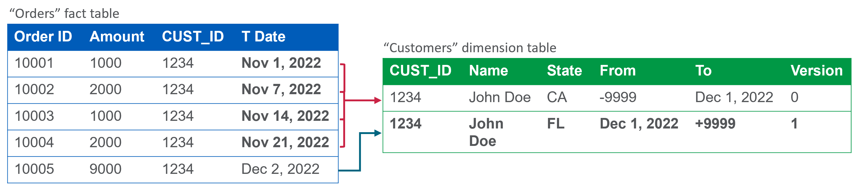 Zeigt die Beziehung zwischen der Fakttabelle „Orders“ und der Dimension „Customers“, wenn „Transaktionsdatum verwenden“ ausgewählt ist.