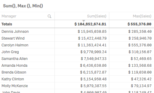 Tabelle mit dem Gesamtumsatz und dem höchsten Umsatz pro Manager