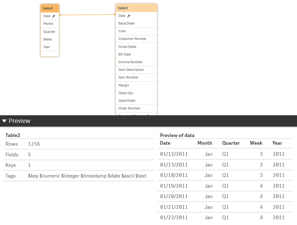 Die Datenmodellansicht zeigt „Table2“.