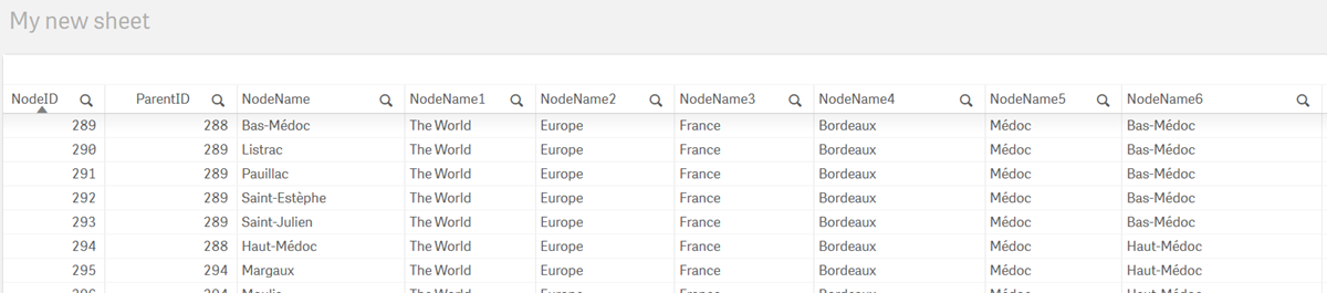 Tabelle mit Beispieldaten, die mit dem Zusatz „Hierarchy“ geladen wurden.