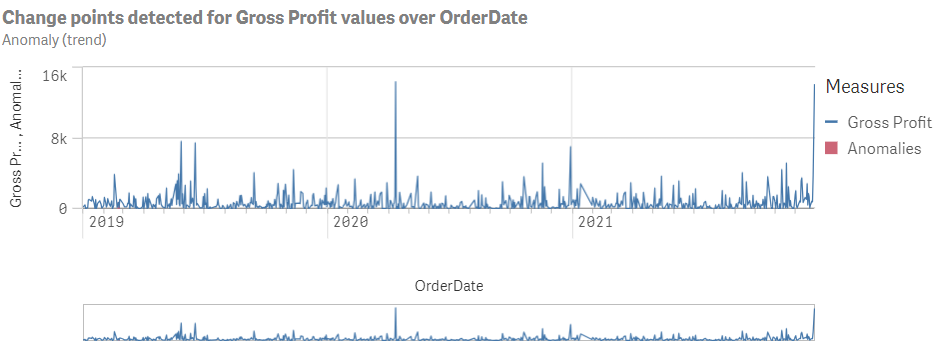 Eine Analyse des Typs „Anomalie (Trend)“ zeigt erkannte Änderungspunkte für Bruttogewinnwerte in Bezug auf das Feld „OrderDate“