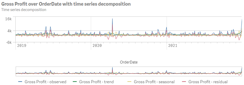 Eine Analyse des Typs „Zeitreihenzerlegung“ zeigt den Bruttogewinn in Bezug auf das Bestelldatum mit den Zerlegungen „Beobachtet“, „Trend“, „Saisonal“ und „Rest“.