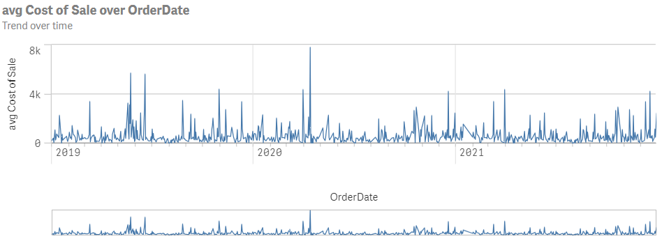 Eine Analyse des Typs „Trend über Zeitintervall“ zeigt die durchschnittlichen Umsatzkosten in Bezug auf das Bestelldatum