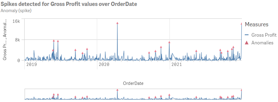 Eine Analyse des Typs „Anomalie (Spitze)“ zeigt Spitzen der Bruttogewinne zwischen 2019 und 2021