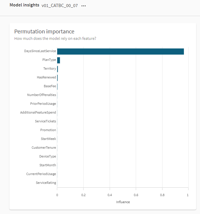 Diagramm "Permutation Importance" für v1-Modell mit bester Leistung, das zeigt, wie Funktion 'DaysSinceLastService' fast den gesamten Einfluss für das ganze Modell nutzt