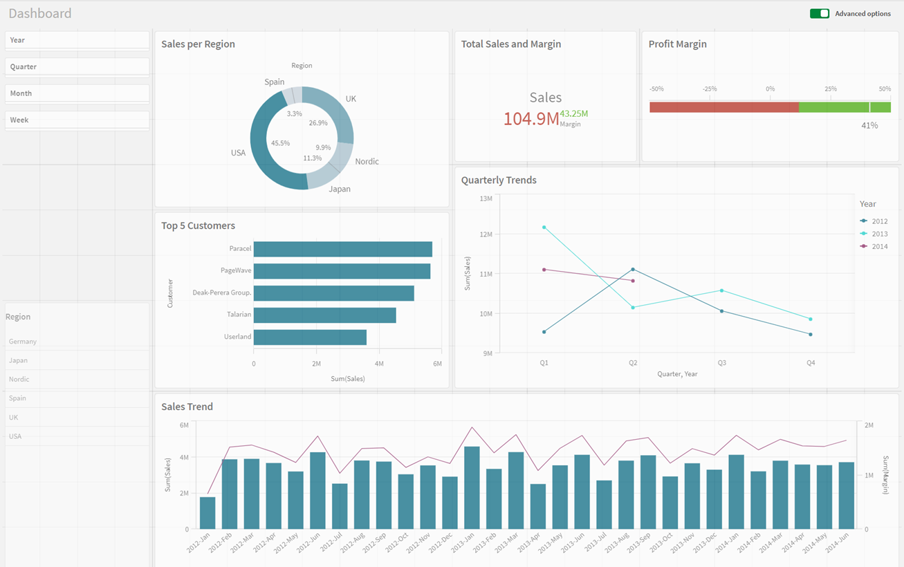 Arbeitsblatt „Dashboard“ nach der Anpassung