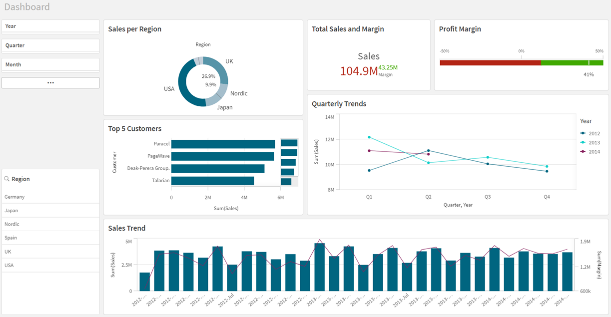 Arbeitsblatt „Dashboard“ nach Abschluss des Tutorials