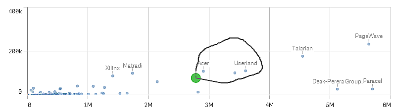 Punktdiagramm mit Lasso-Auswahl.