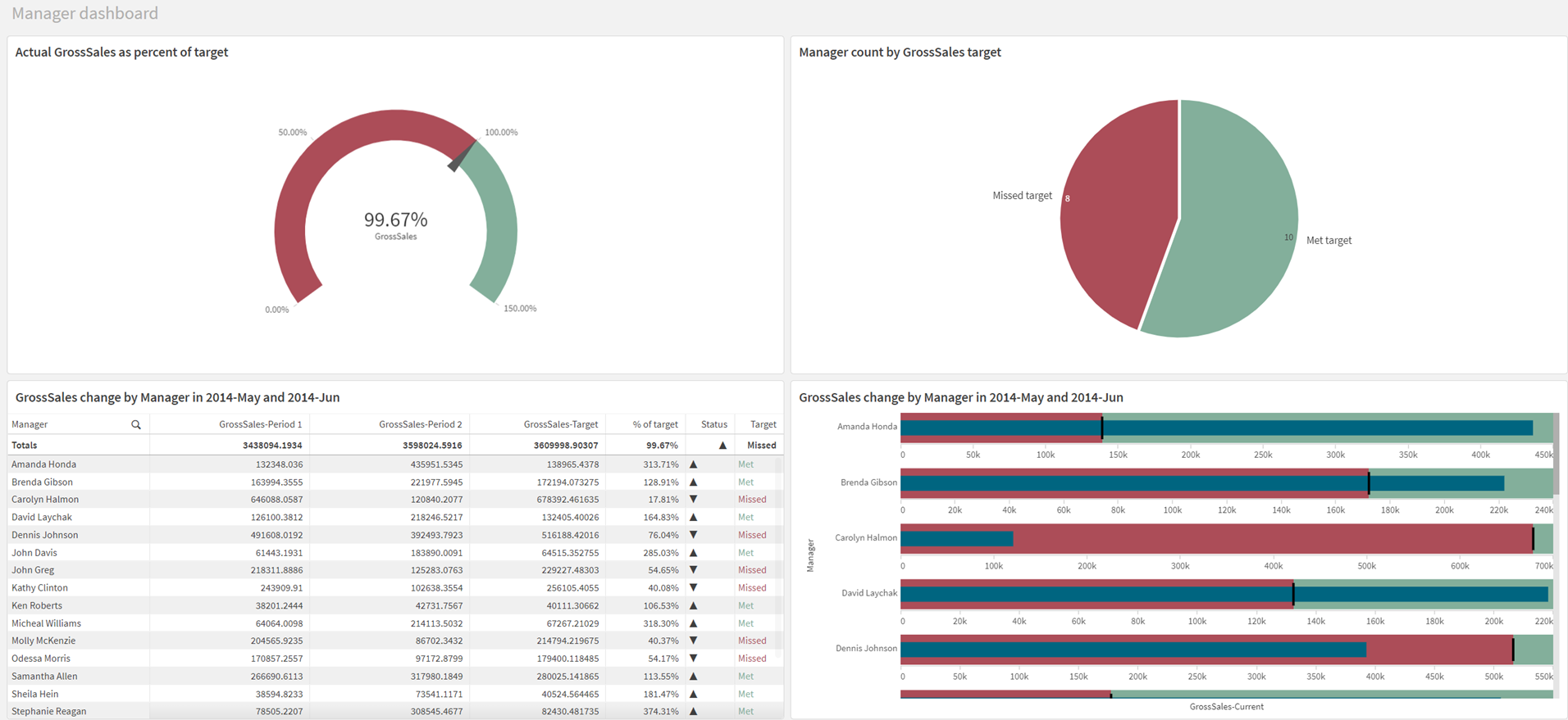 Arbeitsblatt „Manager-Dashboard“