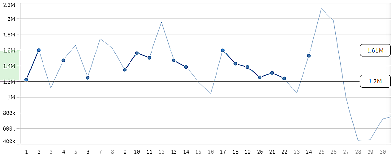 Liniendiagramm mit Bereichsauswahlen.