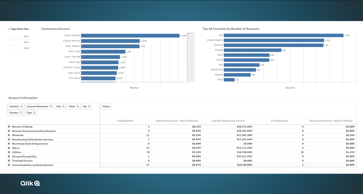 Arbeitsblatt „Revenue by Industry“ nach der Bearbeitung.