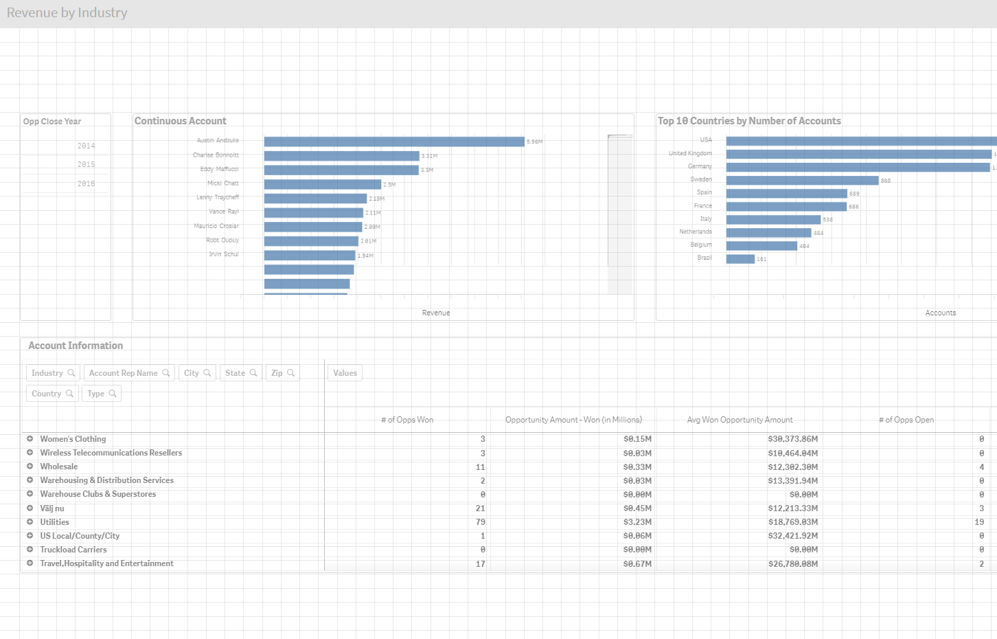 Arbeitsblatt „Revenue by Industry“ vor der Bearbeitung.