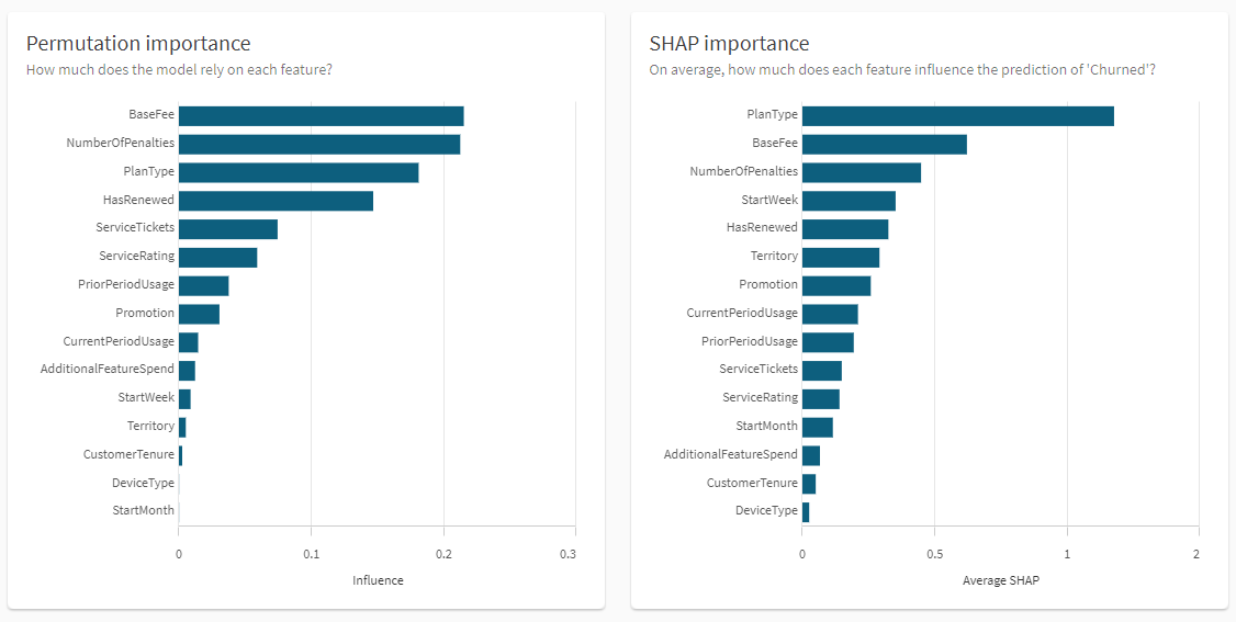 Diagramme zur Permutation und SHAP Importance für schnelle Modellanalysen