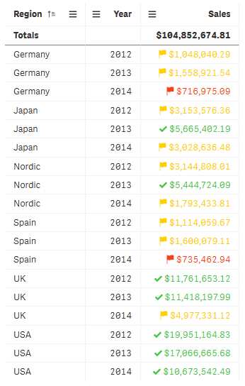 Tabelle mit Trendindikatoren