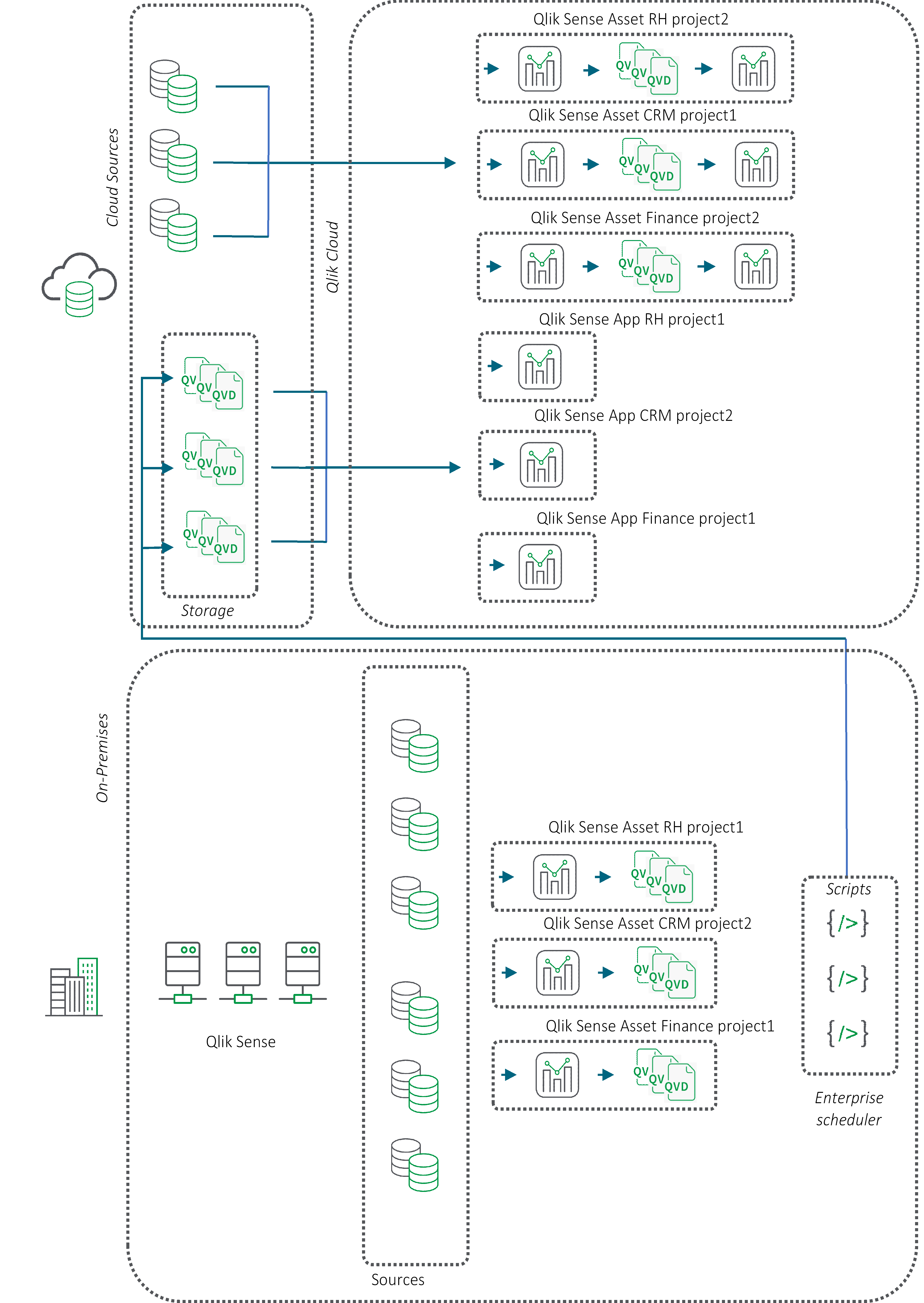 Das Flussdiagramm beschreibt die QVD-Verschiebung mit BYODM, Bring Your Own Data Movement.