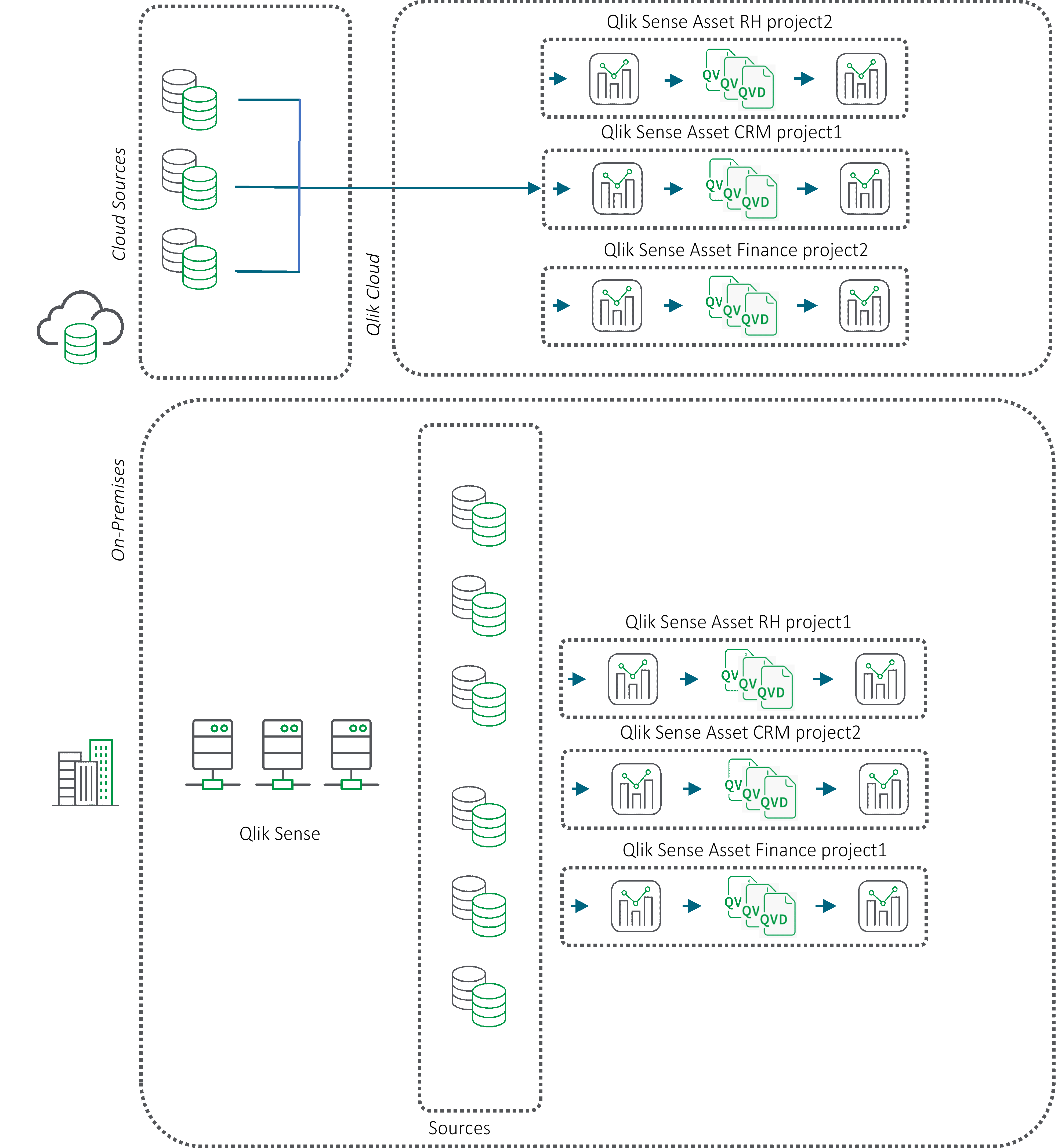 Das Flussdiagramm beschreibt die QVD-Verschiebung für cloudbasierte Datenquellen.