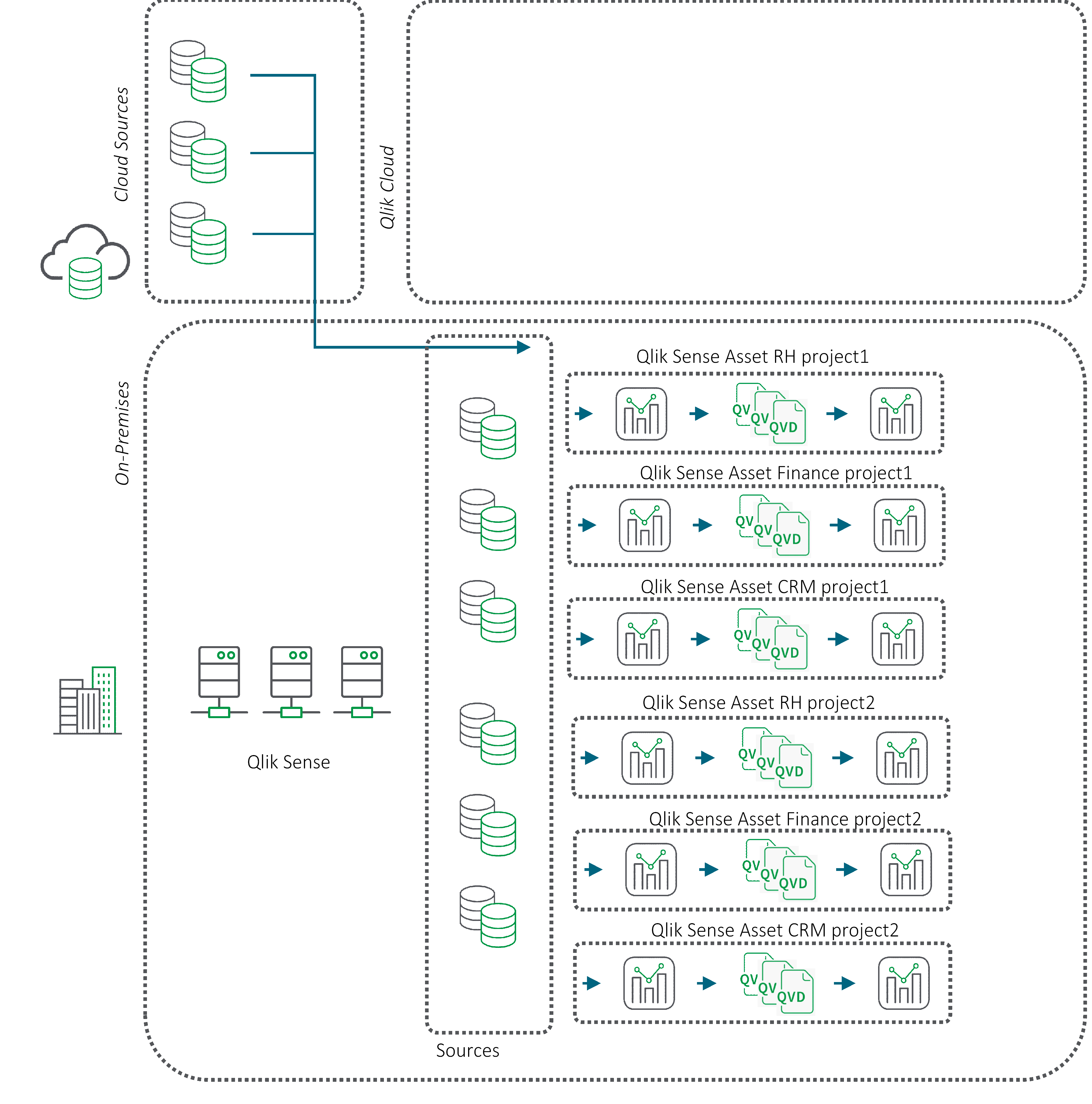 Das Flussdiagramm beschreibt die QVD-Verschiebung in einer Multiprojekt-Plattform.