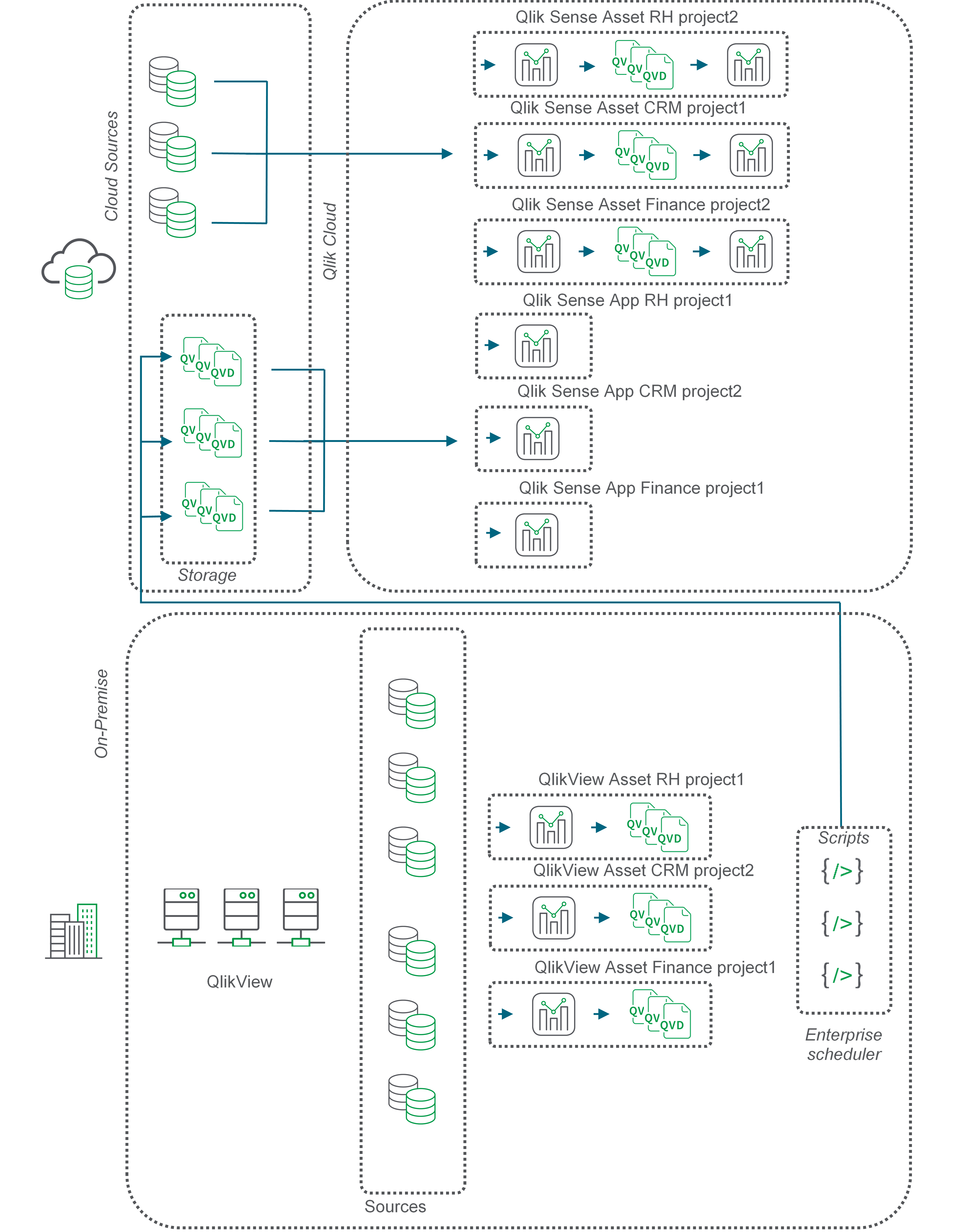 Das Flussdiagramm beschreibt die QVD-Verschiebung mit BYODM, Bring Your Own Data Movement.