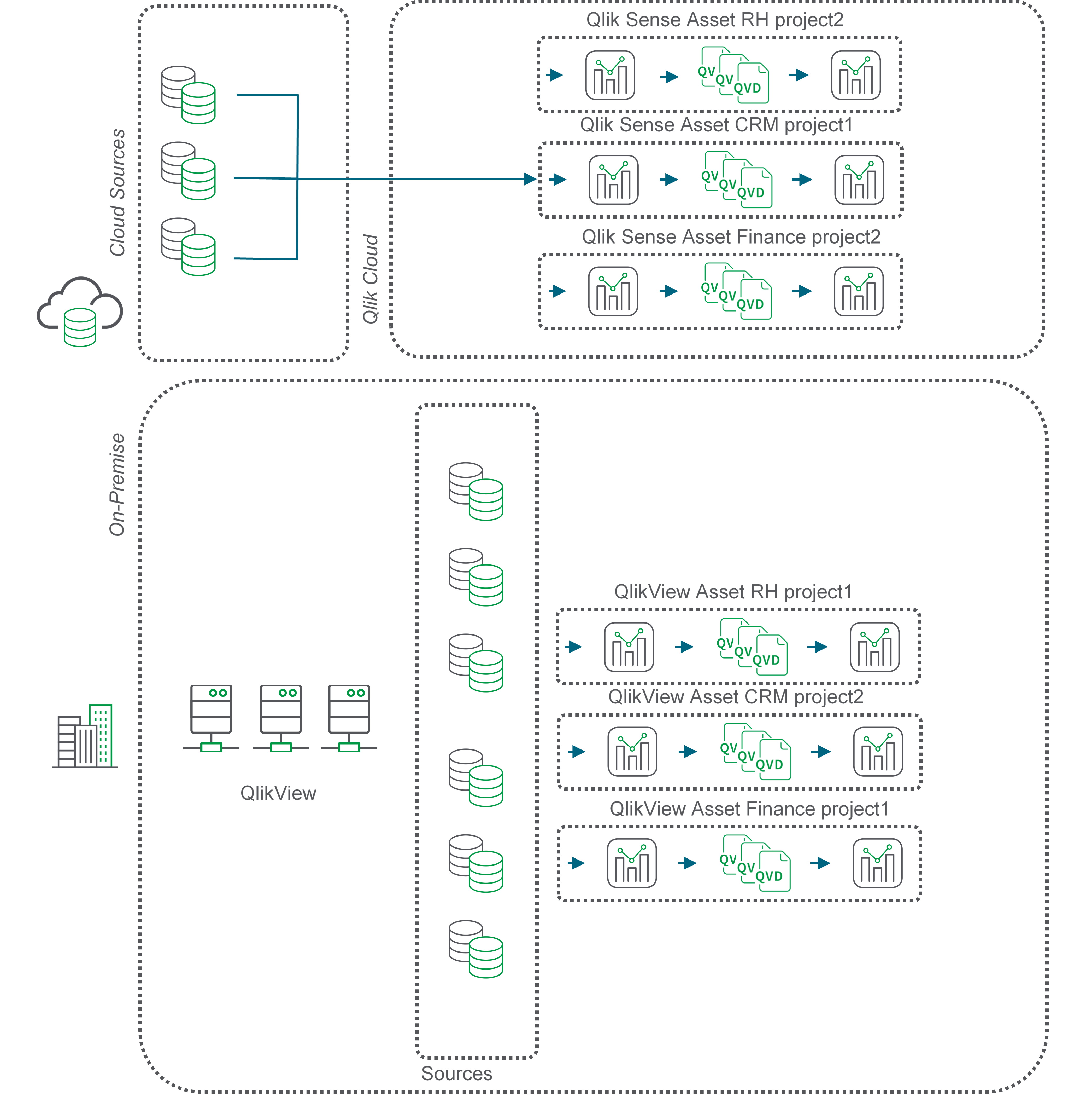 Das Flussdiagramm beschreibt die QVD-Verschiebung für cloudbasierte Datenquellen.