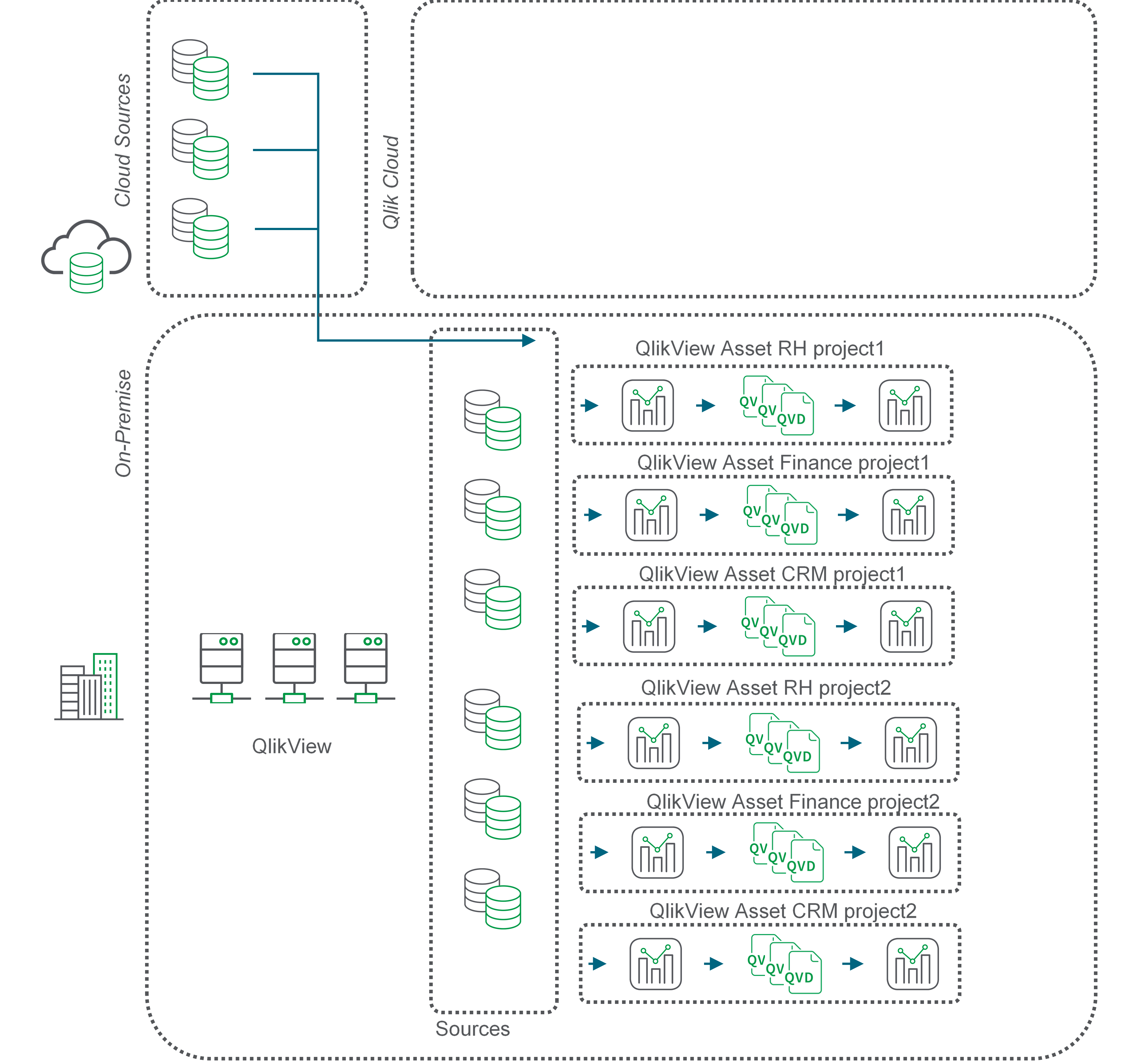 Das Flussdiagramm beschreibt die QVD-Verschiebung in einer Multiprojekt-Plattform.