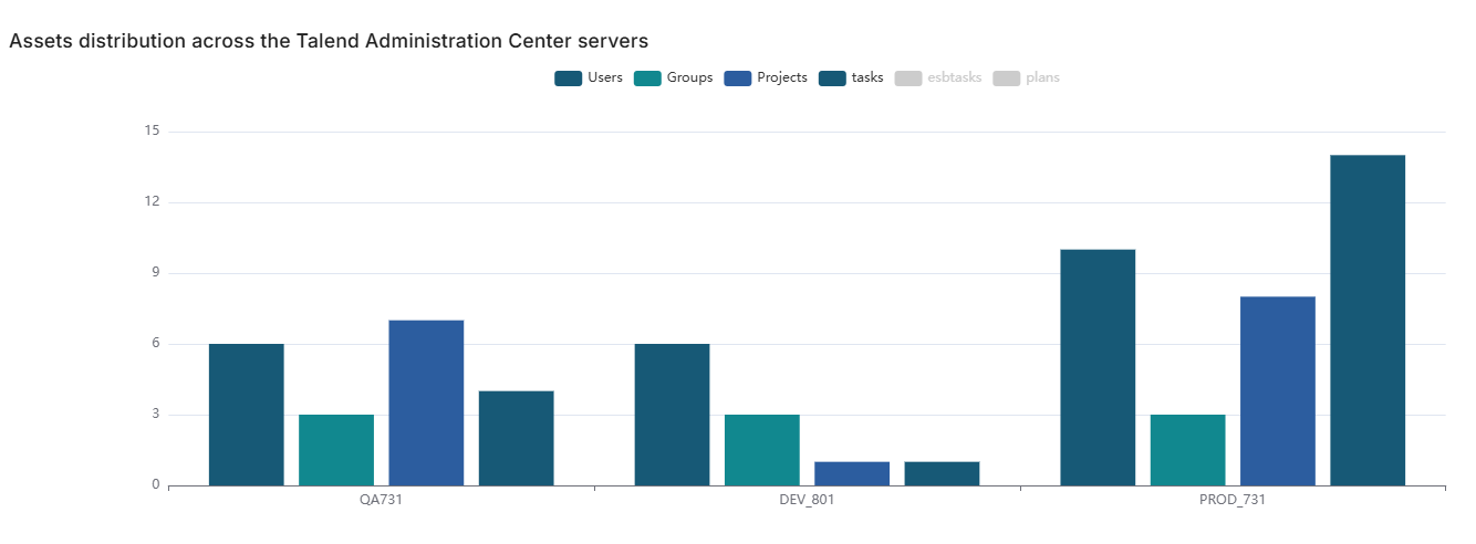 Diagramm der Verteilung über die Talend Administration Center-Server hinweg.