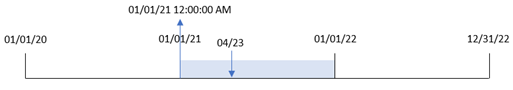 Diagramm, das anzeigt, dass die Transaktion 8199 am 23. April stattfand und dass die Funktion „yearstart()“ den Jahresbeginn identifiziert