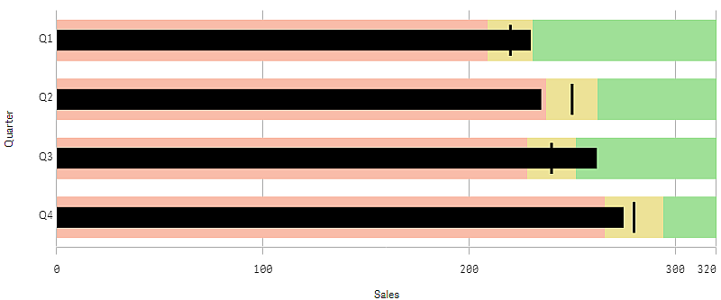 Bullet-Diagrammvisualisierung.