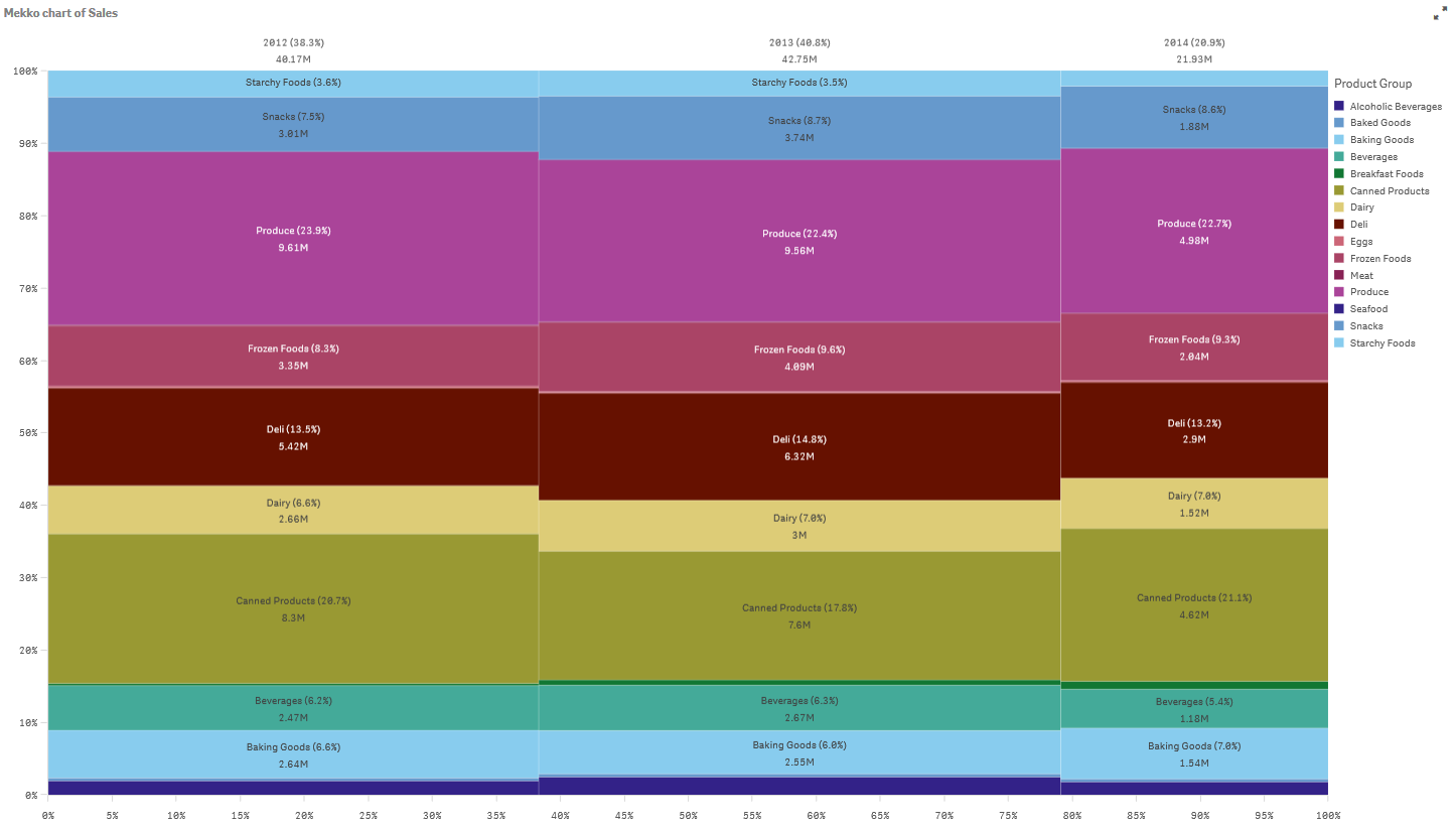 Marimekko-Diagramm zum Vergleich des Umsatzes in unterschiedlichen Jahren